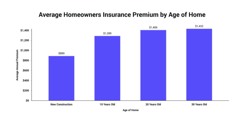 zebra home insurance by house age chart