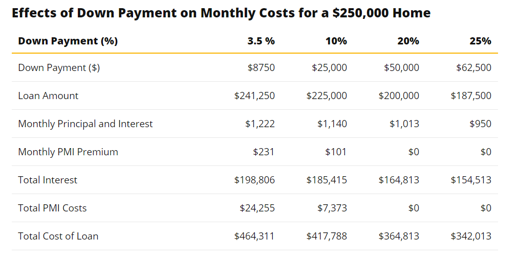 ValuePenguin mortgage down payment chart