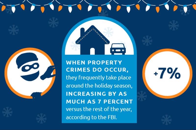 home theft and property crime increases 7% during holidays according to the FBI