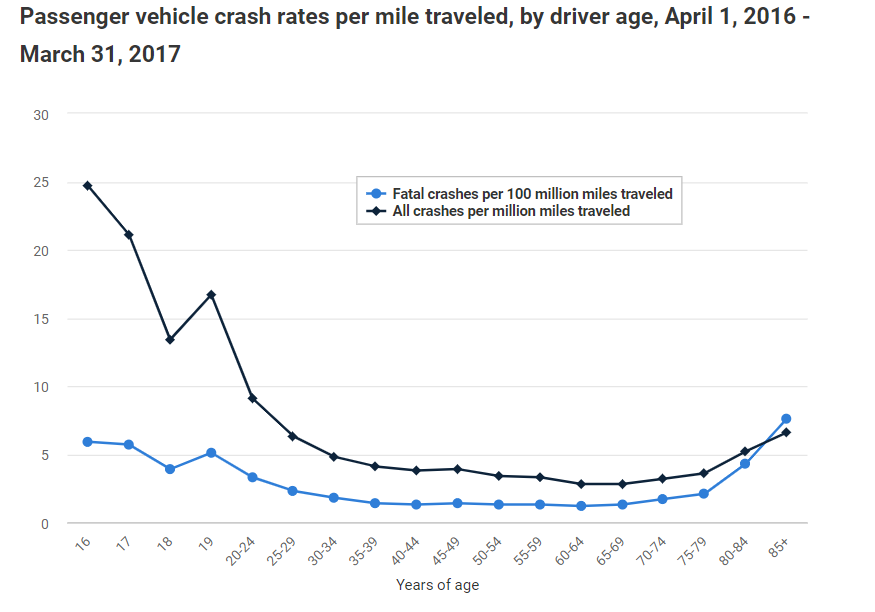 IIHS crash rates graph