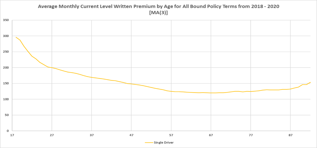 Elephant Insurance costs by age