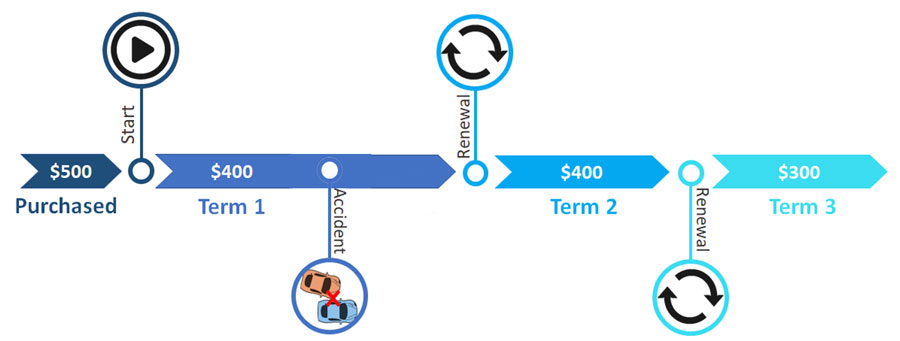 diagram showing how diminishing deductible works