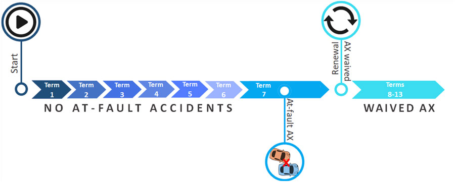 diagram showing how accident forgiveness works