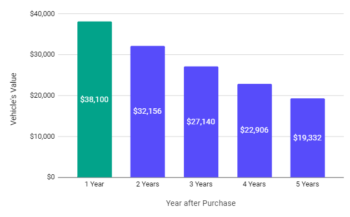 depreciation example