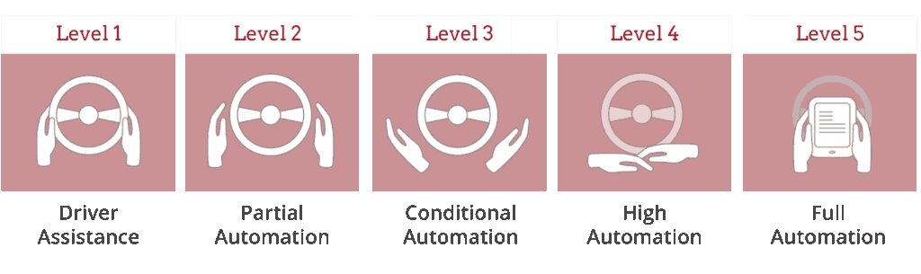 Autonomous driving From level 1 to 5, HELLA