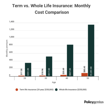 term vs whole