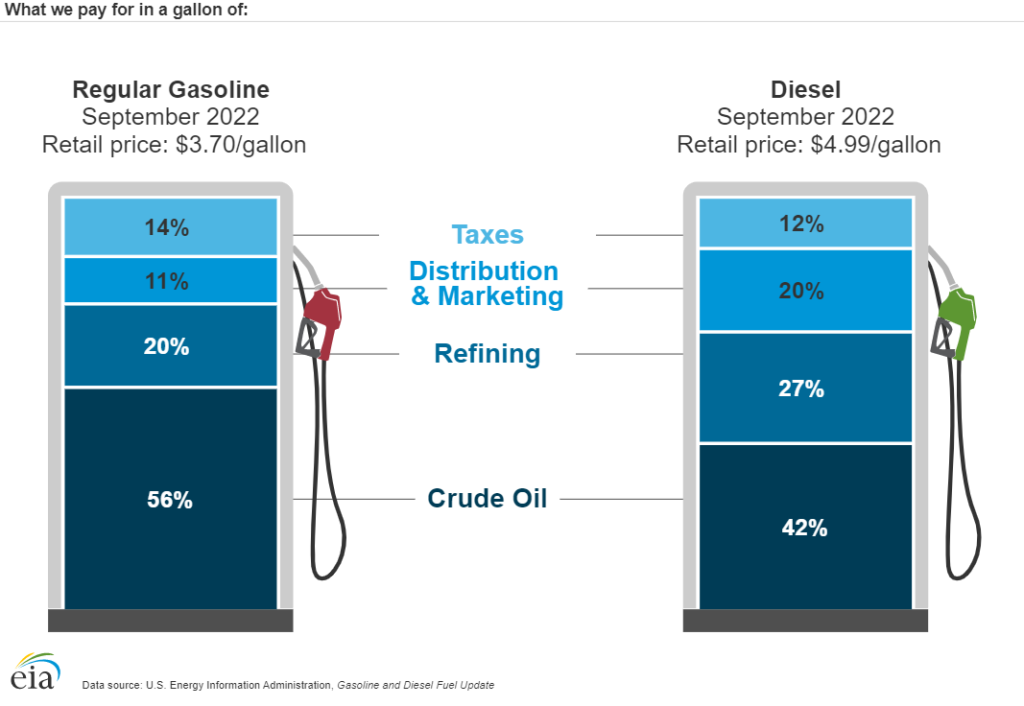 Will Gas Prices Go Down? Elephant Insurance