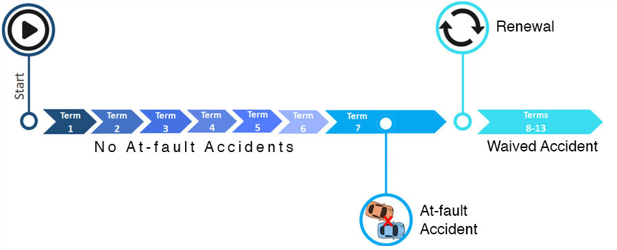 Example of accident forgiveness timeline for an Elephant Customer