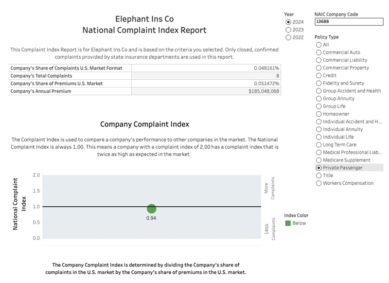 Elephant Insurance's NAIC score for the Private Passenger Insurance category is below expected rate according to the index