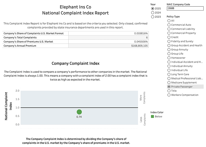 Elephant Insurance's NAIC score for the Private Passenger Insurance category is below expected rate according to the index